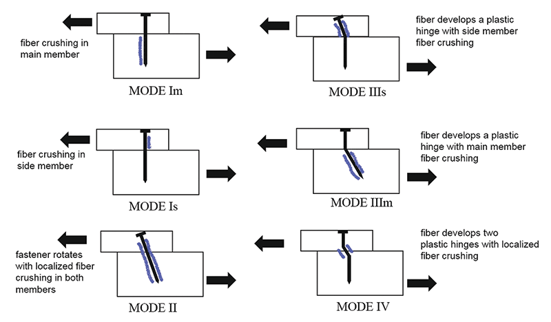 yield modes