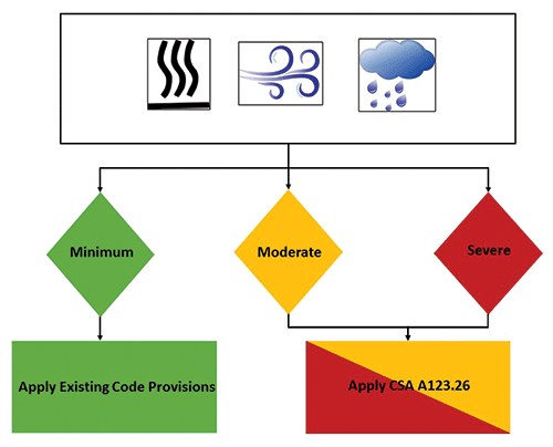 flow chart