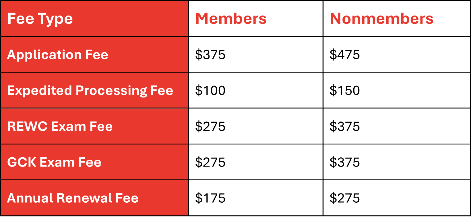 Fees Less. Table 2025 REWC Fee Table | IIBEC