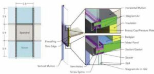 Cross-section of an insulated glass unit showing two panes, spacer, and air gaps within the frame and mullions.