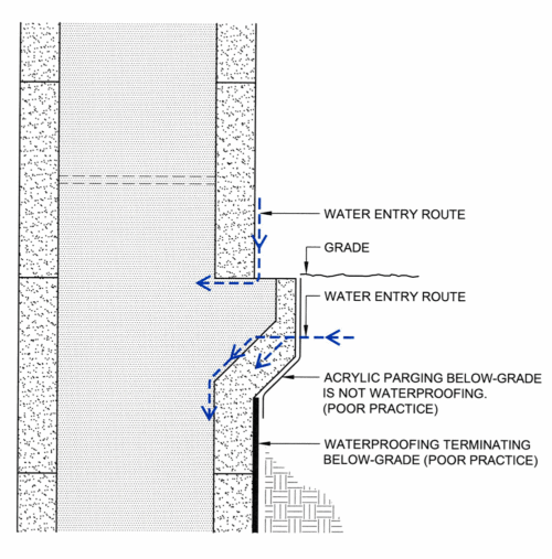 Waterproofing ICF Foundations: Two Steps Forward, Three Steps Back | IIBEC