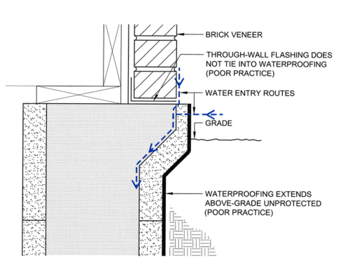 Waterproofing ICF Foundations: Two Steps Forward, Three Steps Back | IIBEC