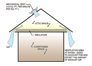 Attic Ventilation 101 | IIBEC