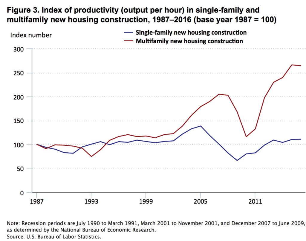Graph of index of productivity in single family and multifamily new construction, showing dip in 2011 then increase.