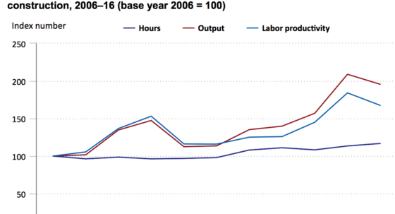 Graph Index of hours, output, and labor productivity in industrial construction, showing increase in output and productivity.