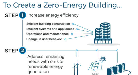 zero-energy building