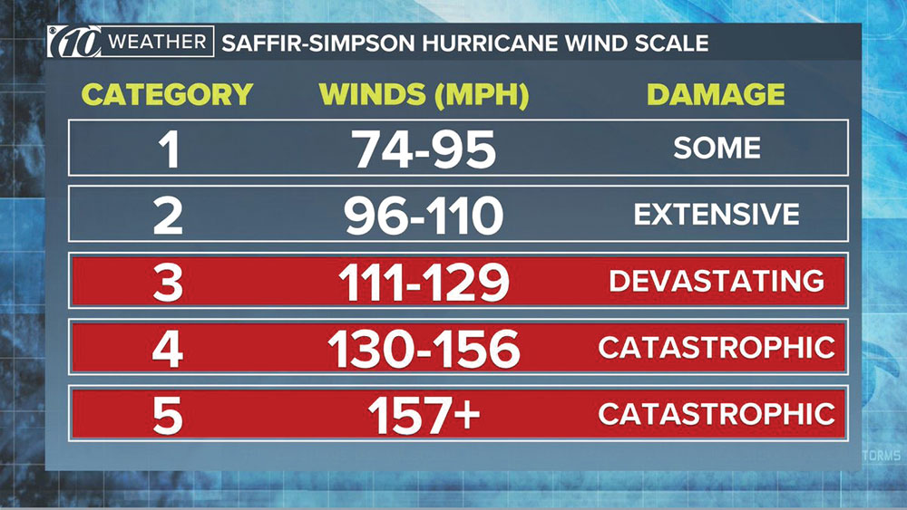 How Fast Is Tornado Wind