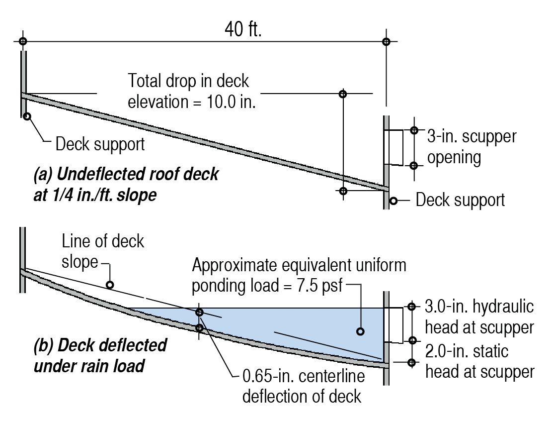 Raising the Bar in Standards The ASCE 7 Standard and Lowslope Roof