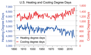 graph of heating and cooling days