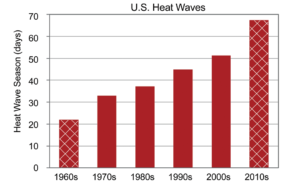 graph showing increase in heat waves